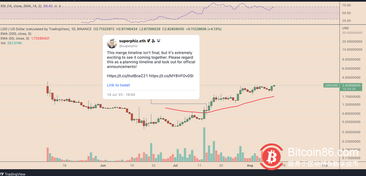   由於以太坊的合併，3 種表現優於ETH 價格的加密貨幣 