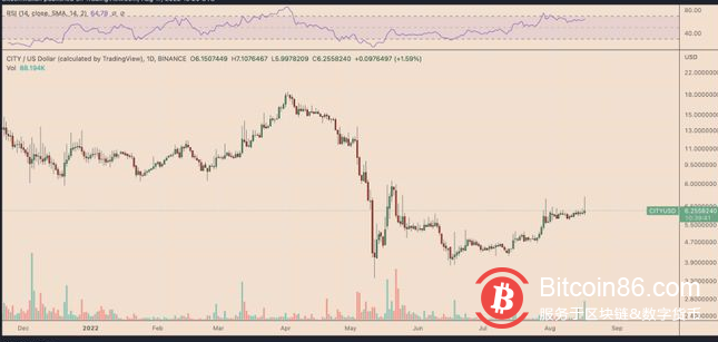 在埃隆馬斯克開玩笑說要買球隊之後，假的曼聯代幣飆升了3000%