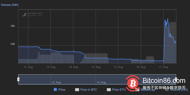 在埃隆馬斯克開玩笑說要買球隊之後，假的曼聯代幣飆升了3000%