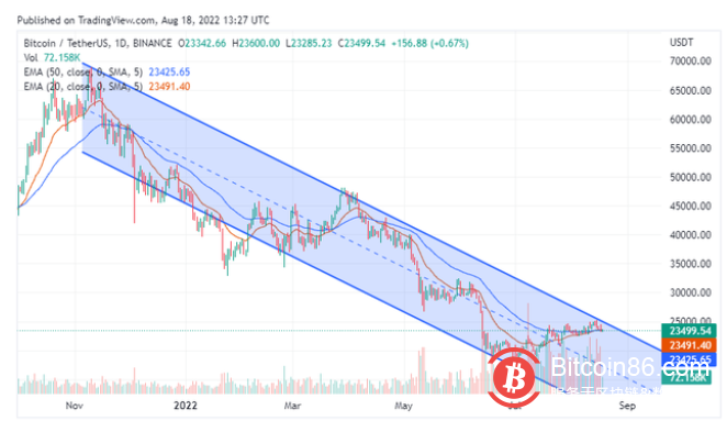 突破：比特幣（BTC）價格風險跌破21,000 美元，原因如下