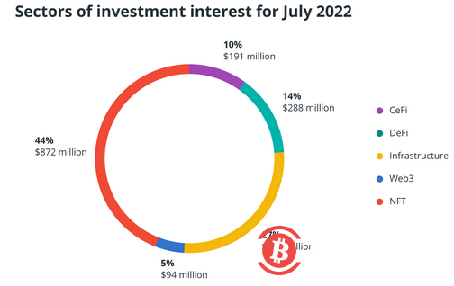 報告：7月份區塊鏈風投資金環比下降逾43％，Web3 引起投資者最大興趣