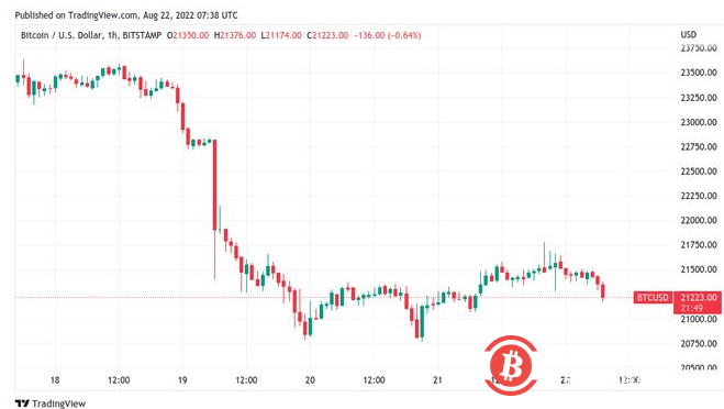 BTC 礦工退出投降——本週比特幣需要了解的5 件事