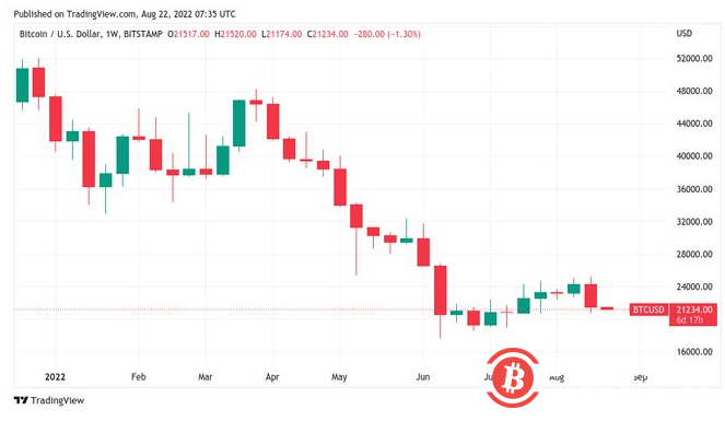 BTC 礦工退出投降——本週比特幣需要了解的5 件事