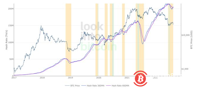 BTC 礦工退出投降——本週比特幣需要了解的5 件事