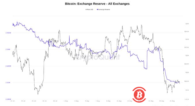 BTC 礦工退出投降——本週比特幣需要了解的5 件事