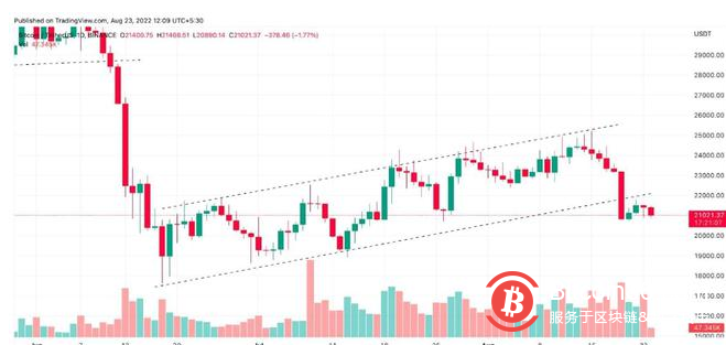 如果這種情況發生，比特幣（BTC）價格將下跌近30%！