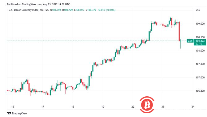 隨美國PMI數據創下2020年5月以來最低水平，比特幣達到22,000美元