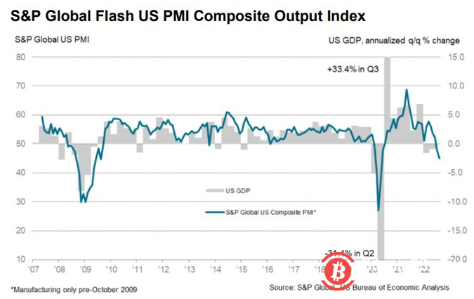 隨美國PMI數據創下2020年5月以來最低水平，比特幣達到22,000美元