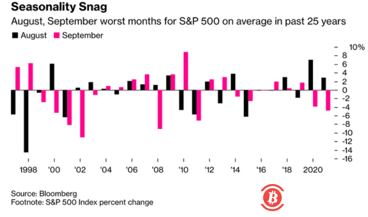 為什麼9月對比特幣價格來說可能是一個艱難的月份