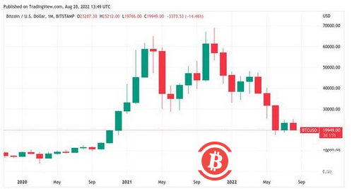比特幣價格低於2 萬美元，威脅20 個月低月收盤價
