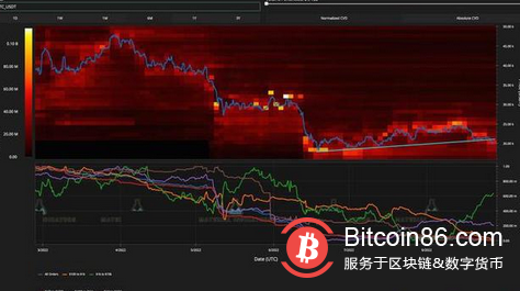 比特幣價格低於2 萬美元，威脅20 個月低月收盤價