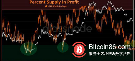 比特幣價格低於2 萬美元，威脅20 個月低月收盤價