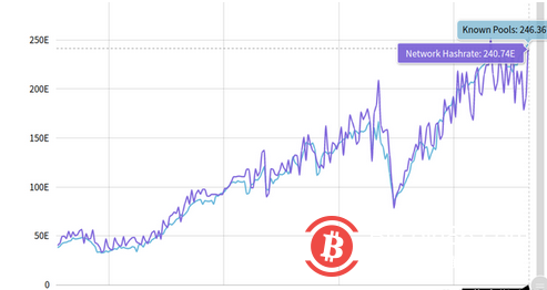 比特幣網絡的基本面似乎並不關心現貨價格的疲軟，難度和哈希率都取得了令人印象深刻的複蘇。比特幣( BTC ) 可能已觸及不到20,000 美元的六週低點，但其網絡基本面絕不看跌。最新的鏈上數據顯示，算力和難度遠非投降，而是快速增長。數據支持“doozy”難度跳躍儘管一周內下跌了約7% ，但BTC/USD 並沒有讓礦工望而卻步，他們最近已經退出了自己的數月投降階段。現在，隨著硬件和競爭重返網絡，隨著8 月接近尾聲，基本指標堅定地處於“僅上升”模式。難度巧妙地捕捉到了這一點——除其他外，礦工之間爭奪區塊補貼的競爭規模——預計下週將增加6.8%。根據鏈上監測資源BTC.com的數據，這將是自今年1 月以來的最高難度調整。不僅如此，如果6.8% 的漲幅實現，難度將躍升至歷史新高。比特幣礦業諮詢公司Blocksbridge在8 月8 日發布的最新一期定期通訊“礦工周刊”中預測：“我們可能會看到難度大到足以在幾天內設置一個新的（或接近新的）ATH。” 27. 儘管如此，Blocksbridge 指出，當前的氣候對所有網絡參與者來說並不容易。例如，由於現貨價格損失以及大宗補貼和費用與電力等成本的同等價值下降，那些擁有較舊設備的人感受到了壓力。  “長話短說，熊市真的讓那些採礦機隊效率低下的人崩潰了，”它繼續說道。哈希率反彈至歷史新高回到更看漲的數字，比特幣的哈希率似乎正在復制難度，以重新推動新的歷史新高。根據監測網站MiningPoolStats的估計數據，截至8 月22 日，哈希率高達每秒246 exahashes (EH/s)，距離4 月底測量的251 EH/s 的歷史高點僅幾英寸。哈希率始終是一個估計值，其價值波動並不意味著礦工活動的直接增加或減少。