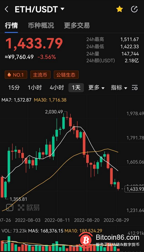 比特幣可能跌至1.4萬美元，以太坊合併能否打破現有下跌趨勢？