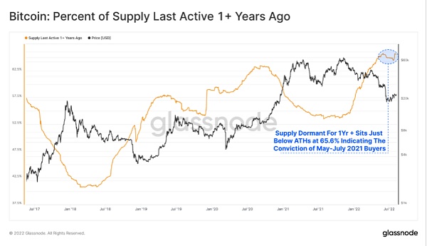 BTC：一年前活躍的供應量的百分比