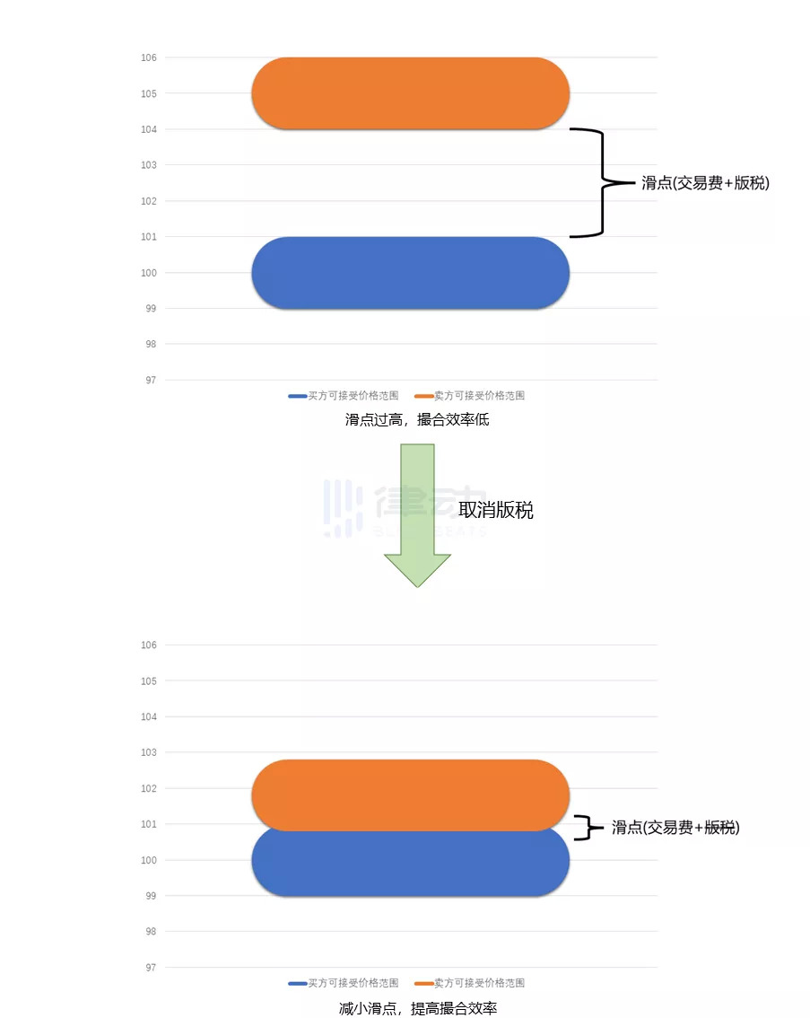 sudoswap 通過減小滑點來提高交易撮合效率