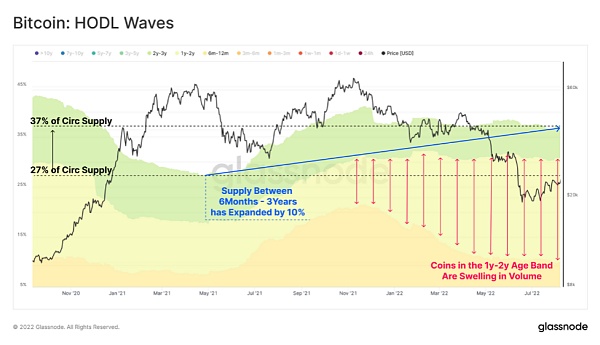 BTC：HODL Waves