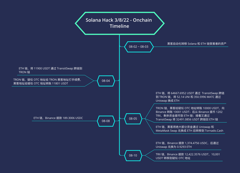 慢霧：Solana 公鏈大規模盜幣事件的分析（續）