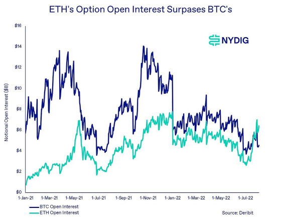 NYDIG：「ETH市值超越BTC」即將發生？以太坊期權激增意味著什麼？