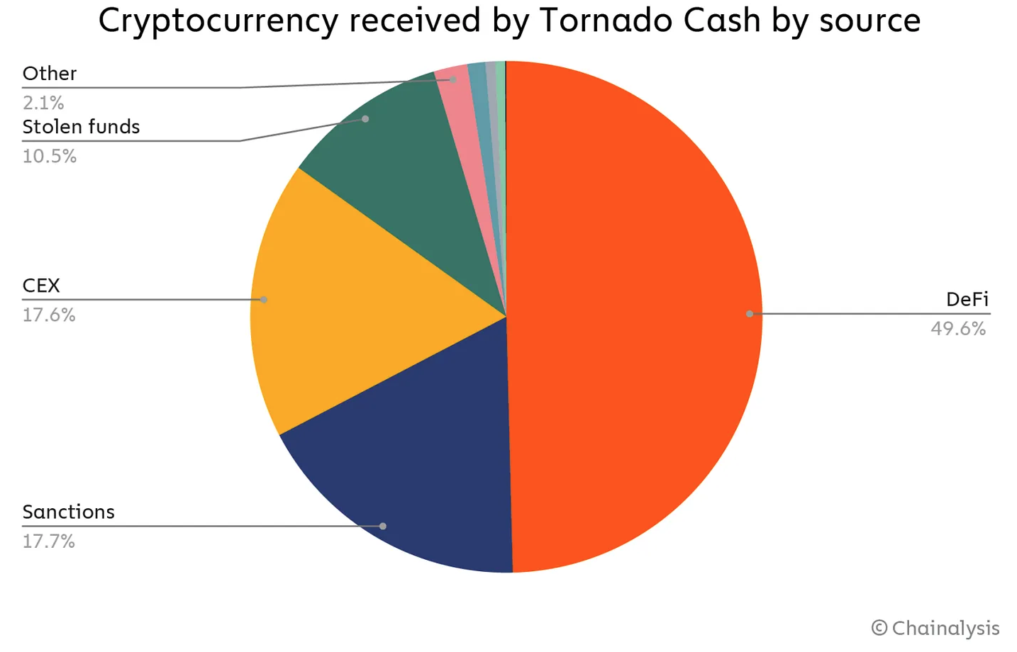 Tornado.cash 收到的加密貨幣來源