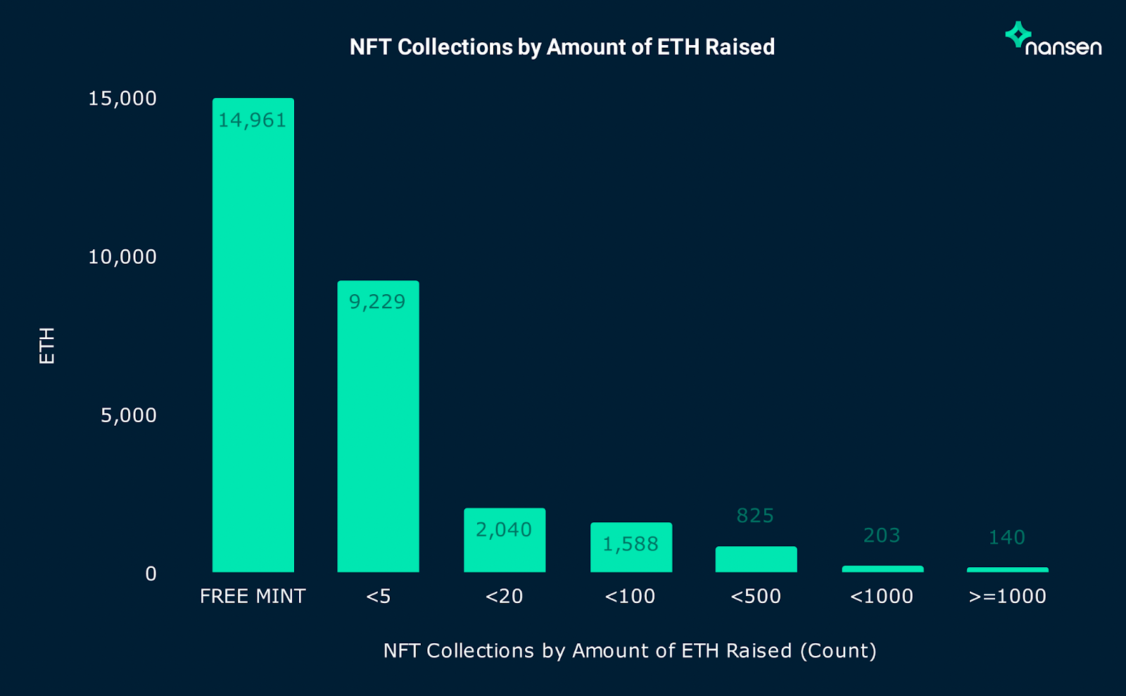 按籌集到的ETH 數量計算的NFT 收藏品（針對2022 年1 月1 日至6 月30 日之間部署的合約）
