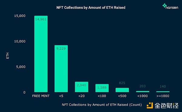 按籌集到的ETH 數量計算的NFT 收藏品（針對2022 年1 月1 日至6 月30 日之間部署的合約）