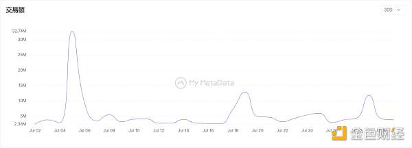 數據來源：mymetadata.io