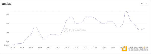 數據來源：mymetadata.io