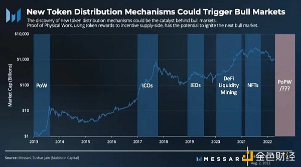 Messari：詳解PoPW代幣分配機制，或將點燃下一個牛市？