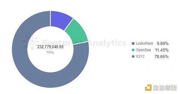 NFT交易市場的後起之秀要如何超越OpenSea？