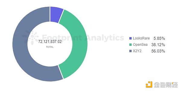 NFT交易市場的後起之秀要如何超越OpenSea？