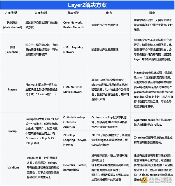 合併後的ETH2.0，還需要Layer2來擴容嗎？