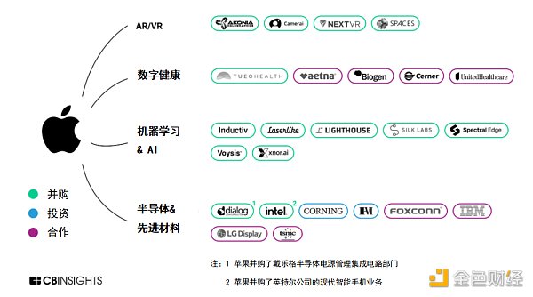 圖2 蘋果公司的元宇宙戰略圖  資料來源：CBINSIGHTS；作者編譯 