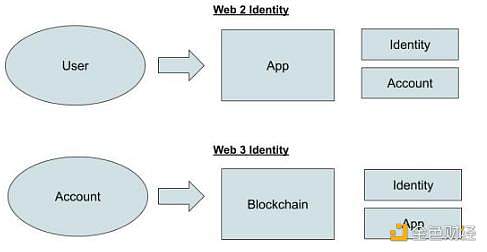 詳解Web3社交：一個充滿標識證明、靈魂綁定和NFT的世界