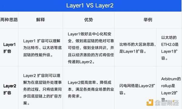 合併後的ETH2.0，還需要Layer2來擴容嗎？