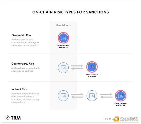 DeFi項目監管“吹哨人”?一文讀懂區塊鏈情報分析公司TRM Labs 