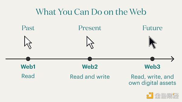 制度經濟學視角觀察：Web3到底是什麼？