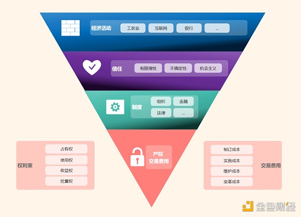 制度經濟學視角觀察：Web3到底是什麼？