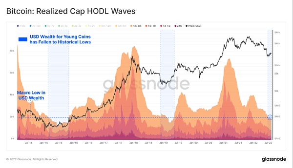 BTC：已實現的HODL Waves的最高峰值