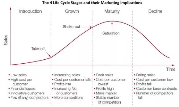 產業生命週期中的四個階段：在成長期到成熟期的過渡階段，存在“shake out”震盪整合的過程。