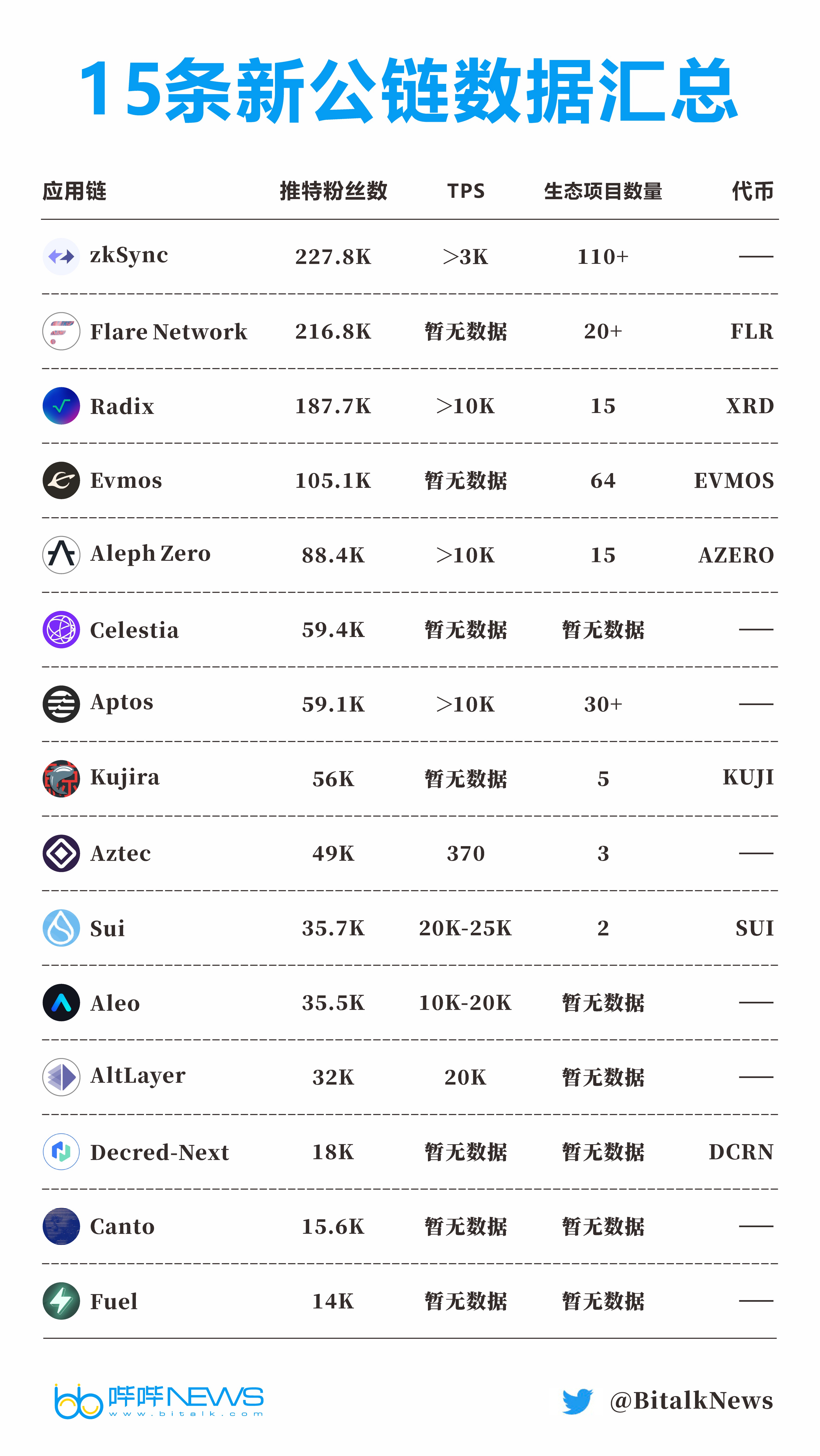 全面解讀新公鏈發展現狀：5個熱門板塊，30條新生代公鏈