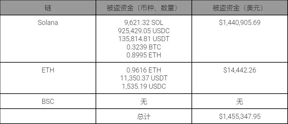 慢霧：Solana 公鏈大規模盜幣事件的分析（續）