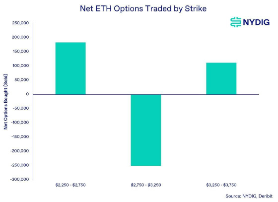 NYDIG：「ETH市值超越BTC」即將發生？以太坊期權激增意味著什麼？