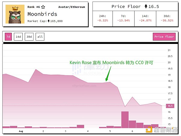 Moonbirds 宣布轉為CC0 許可後，地板價一路下滑