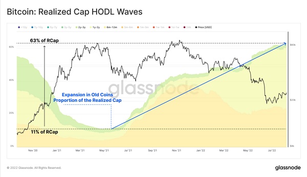 BTC：已實現的HODL Waves的最高峰值