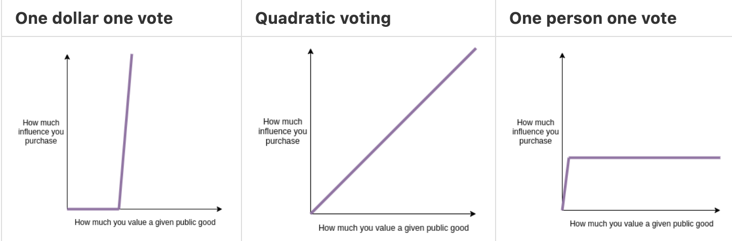 Vitalik Buterin的提出的關於1Token/票、二次方投票和1人/票機制的差異