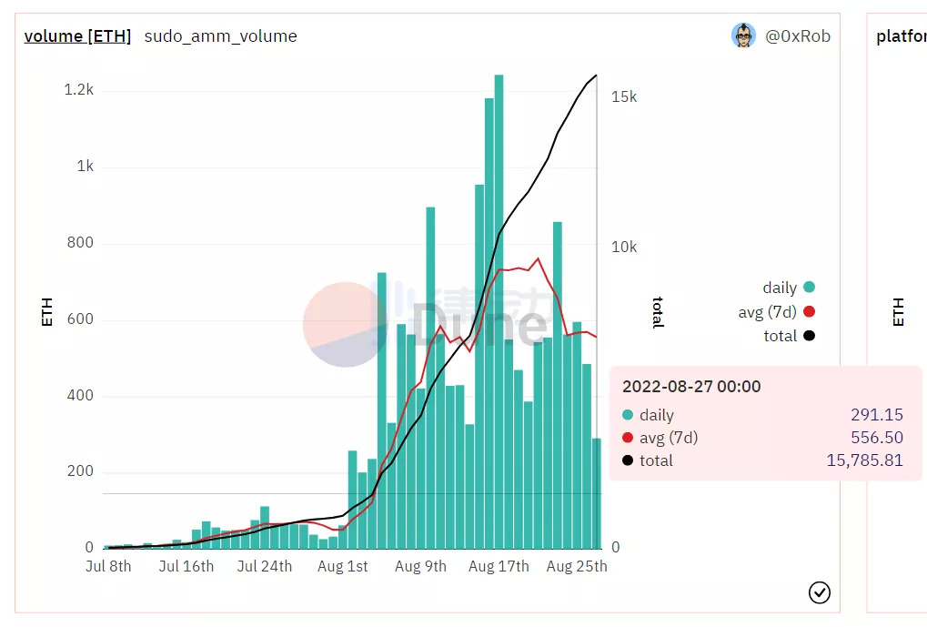 sudoswap 交易量持續上漲