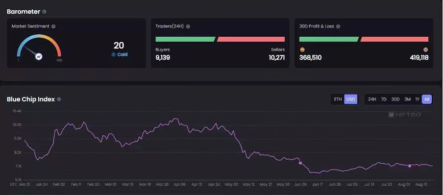 NFT 市場情緒目前遇冷，而以BAYC、CryptoPunk 為主的藍籌NFT 指數，僅為最高值的一半。其餘非藍籌NFT 價格跌去90% 以上或毫無流動性者不在少數。圖片來源：NFTgo