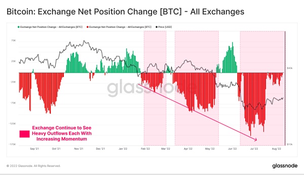 BTC：交易平台淨倉位變動-所有交易平台