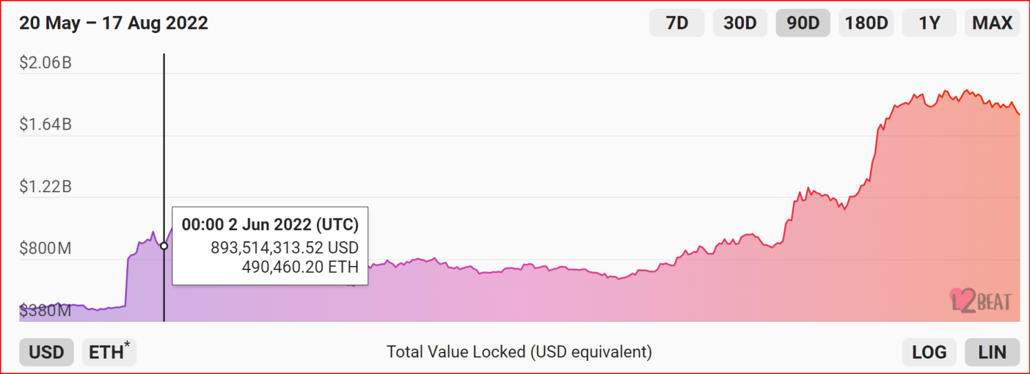 Optimism生態數據分析：發行Token這步棋是俗手還是妙手？